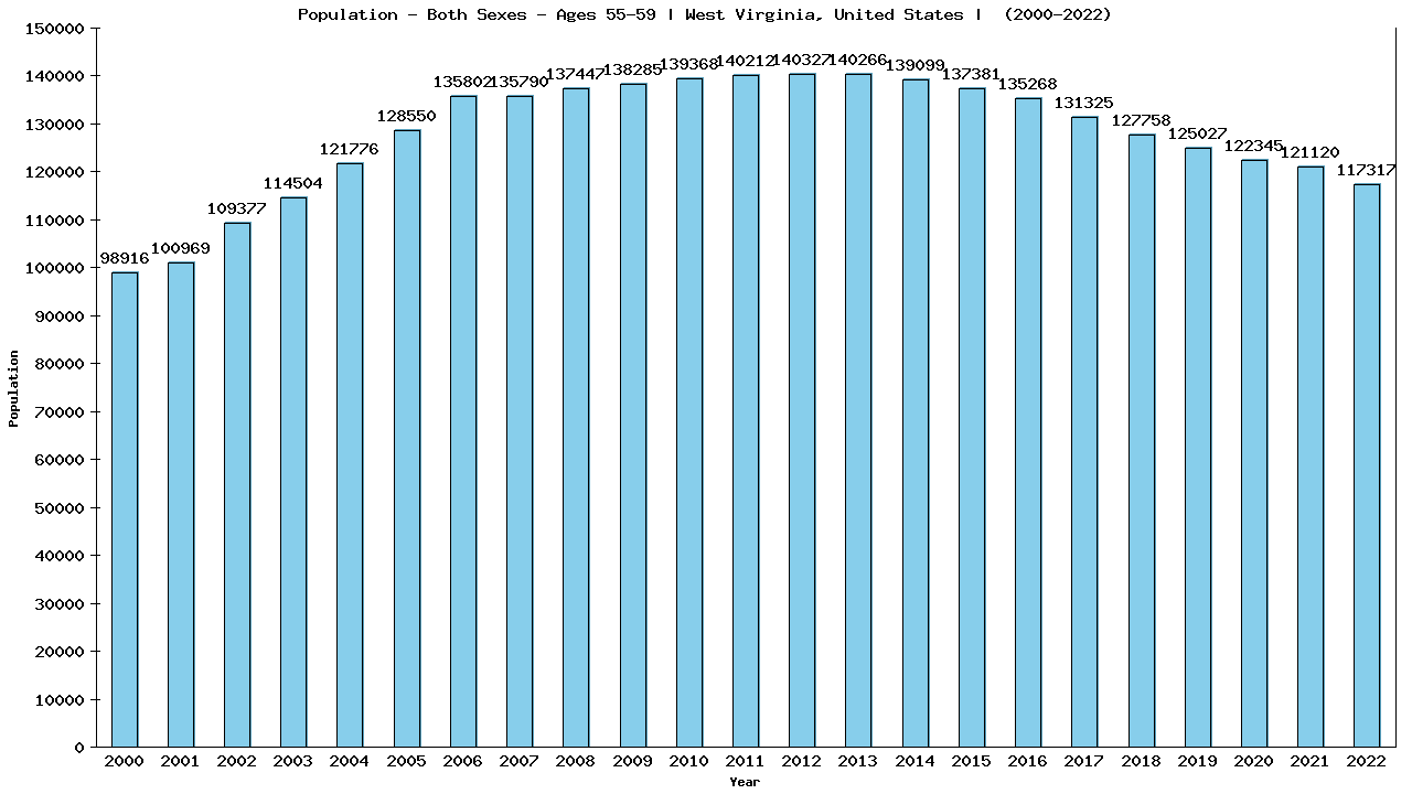 Graph showing Populalation - Male - Aged 55-59 - [2000-2022] | West Virginia, United-states